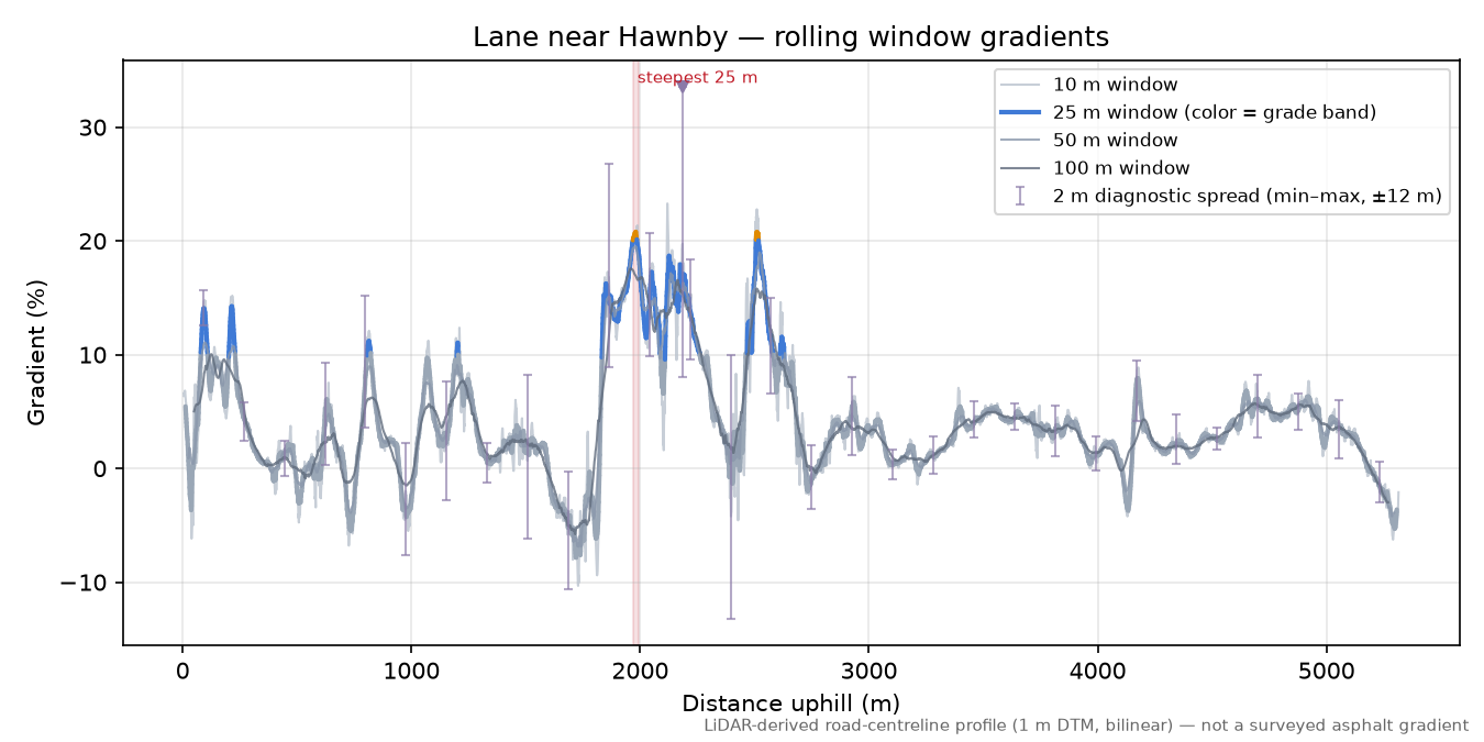 Lane near Hawnby rolling gradient profile