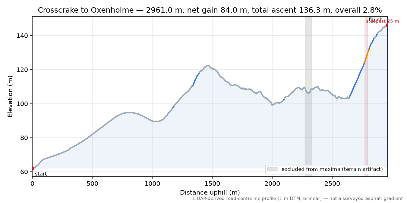 Crosscrake to Oxenholme elevation profile