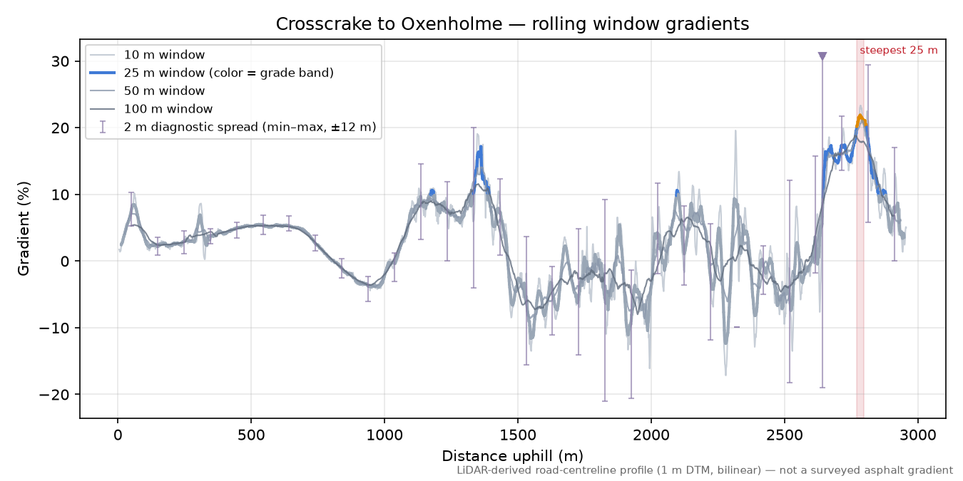 Crosscrake to Oxenholme rolling gradient profile