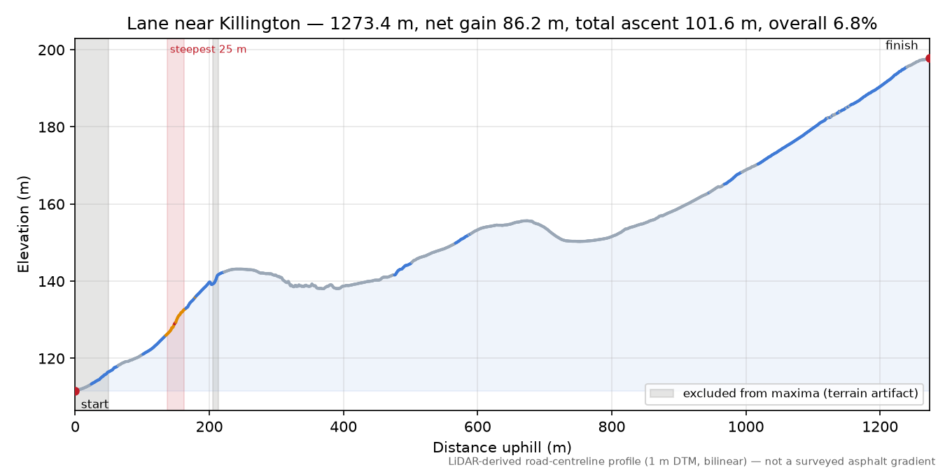 Lane near Killington elevation profile