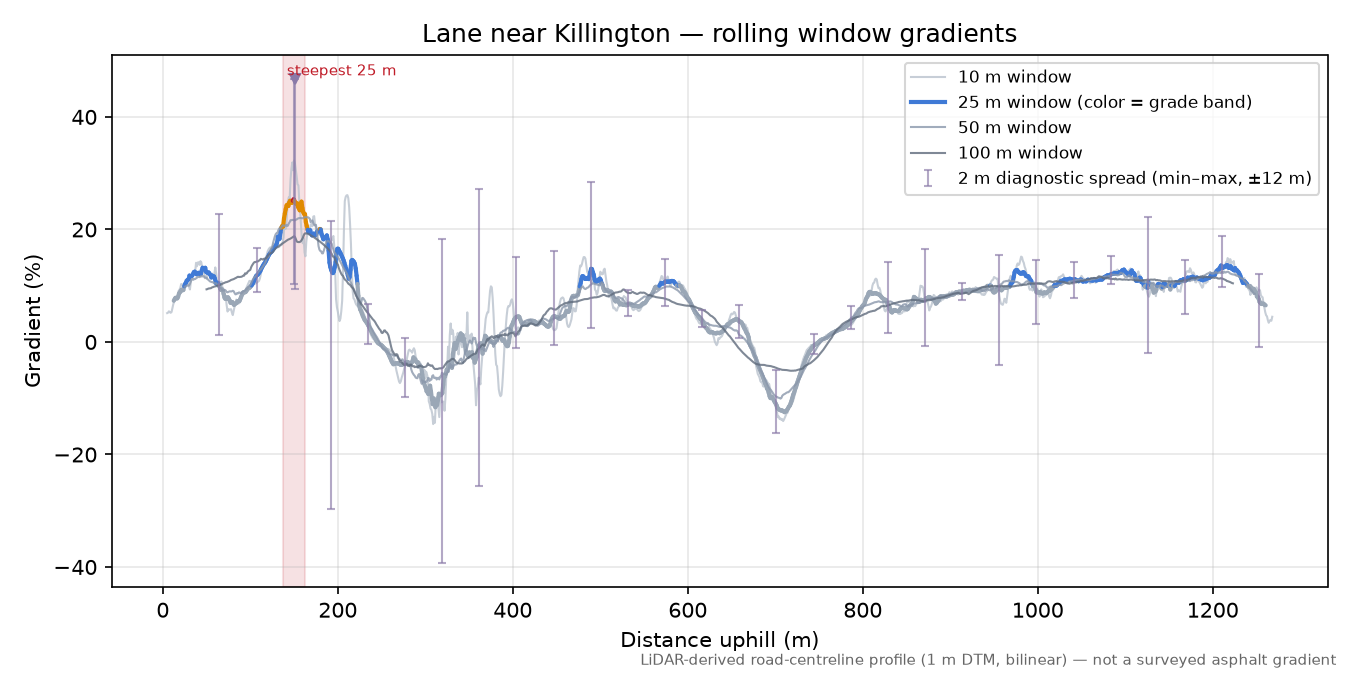 Lane near Killington rolling gradient profile