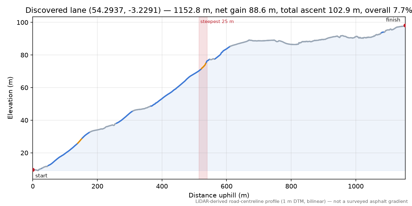 Discovered lane (54.2937, -3.2291) elevation profile