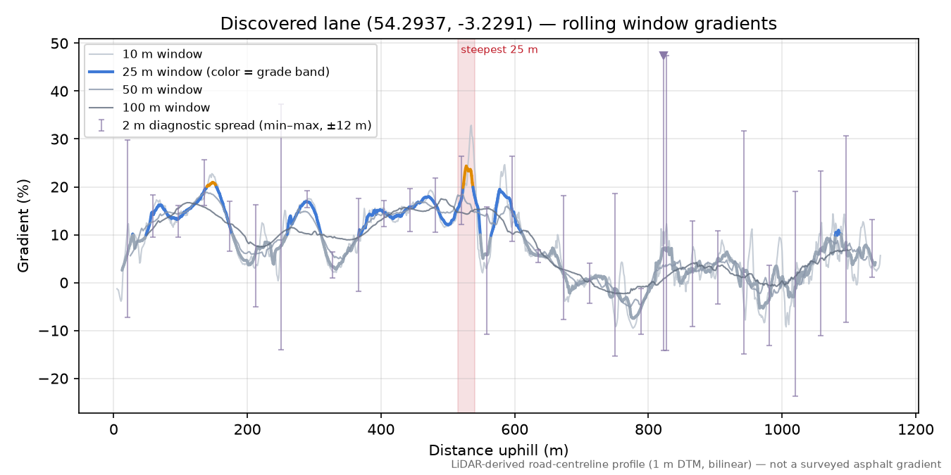 Discovered lane (54.2937, -3.2291) rolling gradient profile