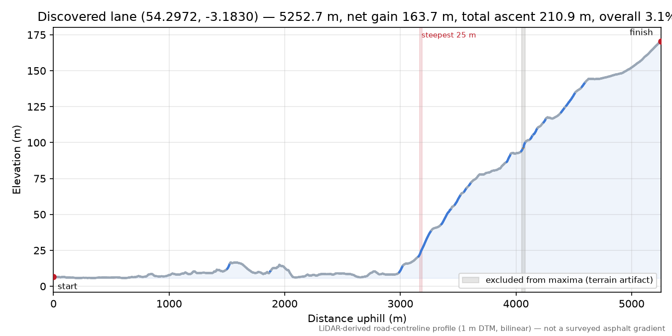 Discovered lane (54.2972, -3.1830) elevation profile