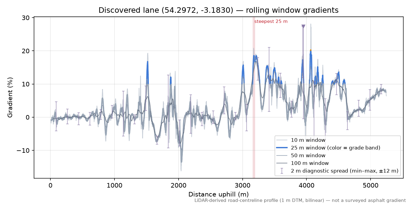 Discovered lane (54.2972, -3.1830) rolling gradient profile