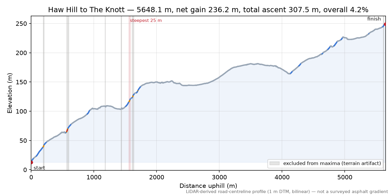 Haw Hill to The Knott elevation profile