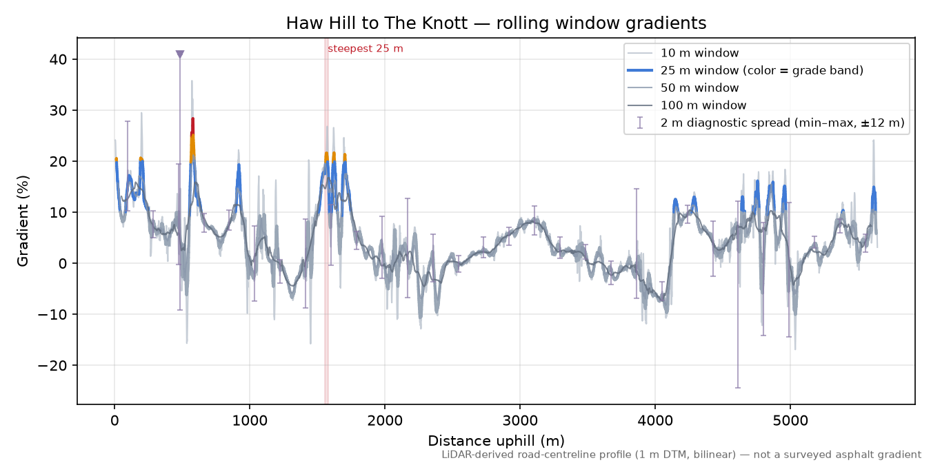 Haw Hill to The Knott rolling gradient profile
