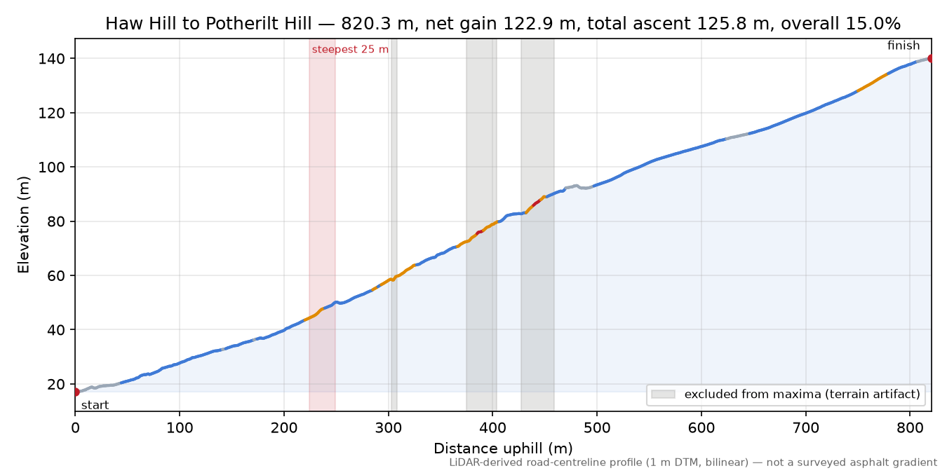 Haw Hill to Potherilt Hill elevation profile