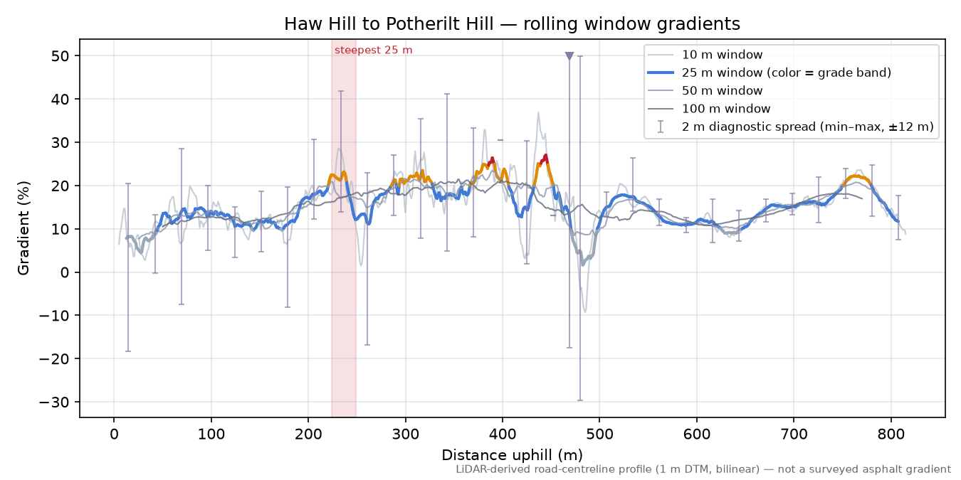 Haw Hill to Potherilt Hill rolling gradient profile