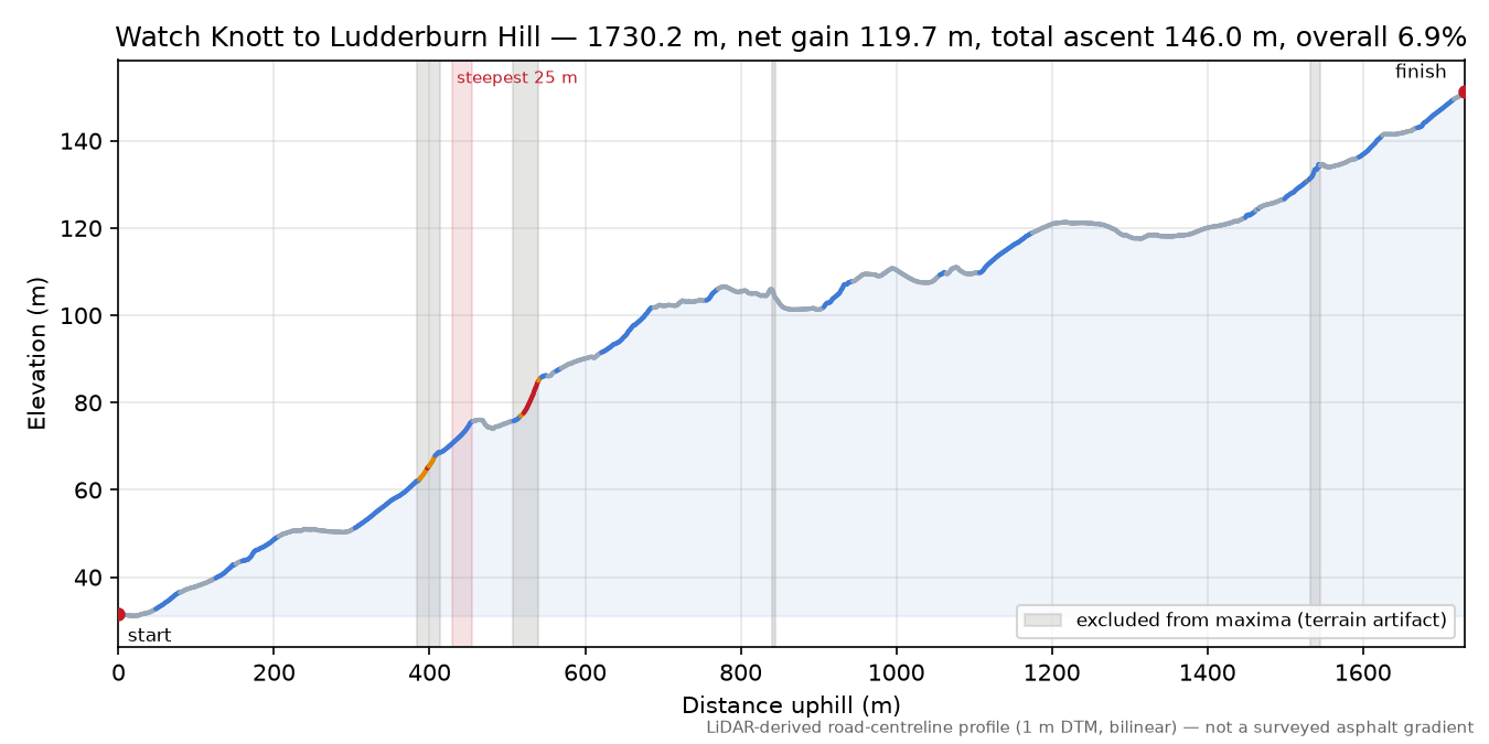 Watch Knott to Ludderburn Hill elevation profile