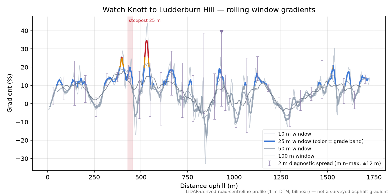 Watch Knott to Ludderburn Hill rolling gradient profile