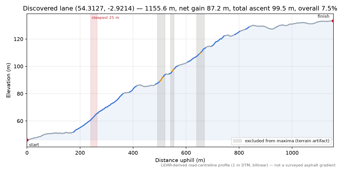 Discovered lane (54.3127, -2.9214) elevation profile