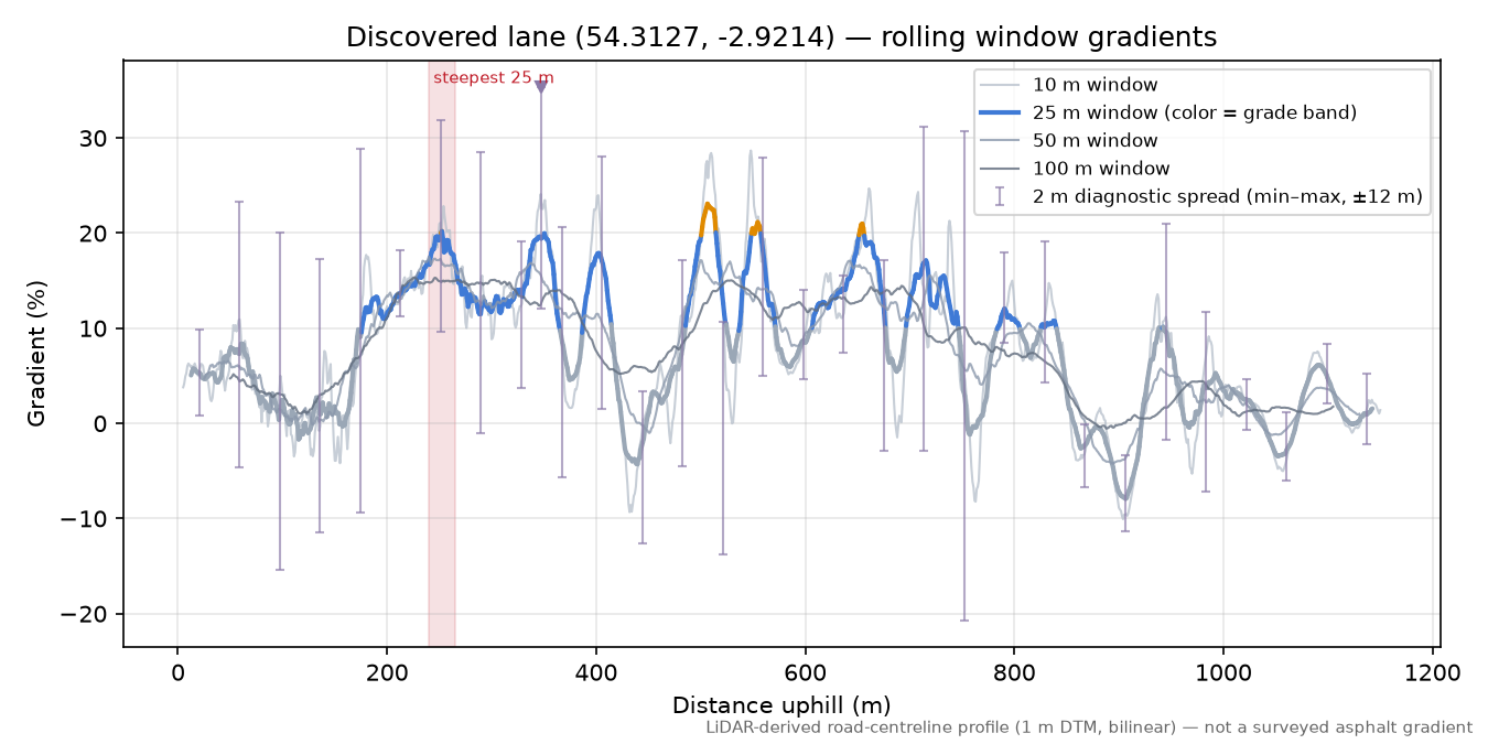 Discovered lane (54.3127, -2.9214) rolling gradient profile