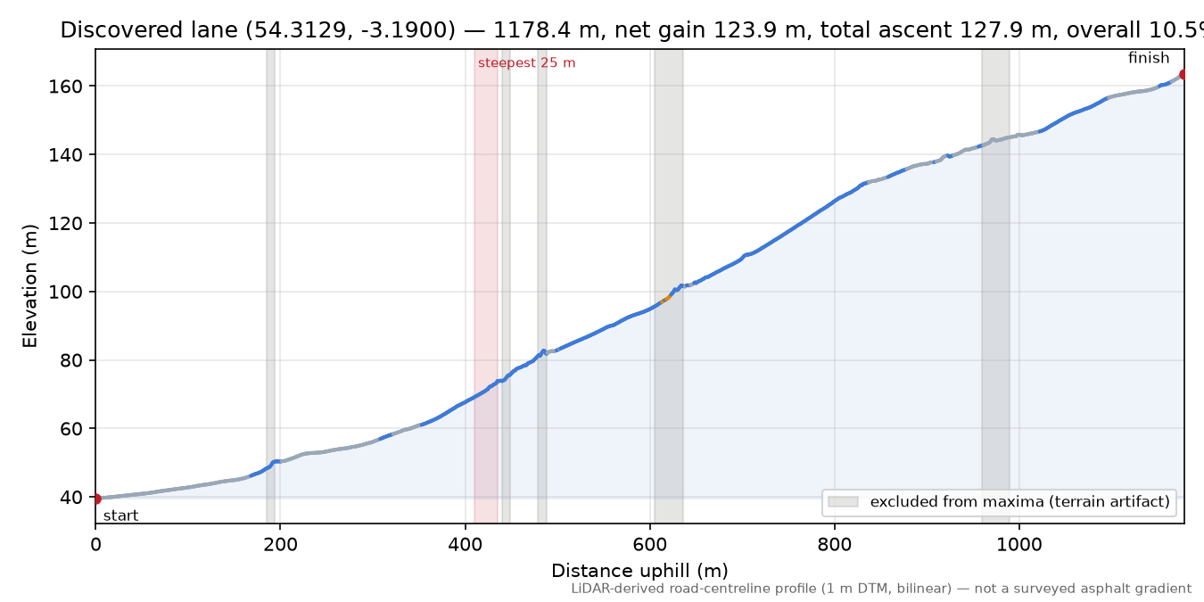Discovered lane (54.3129, -3.1900) elevation profile