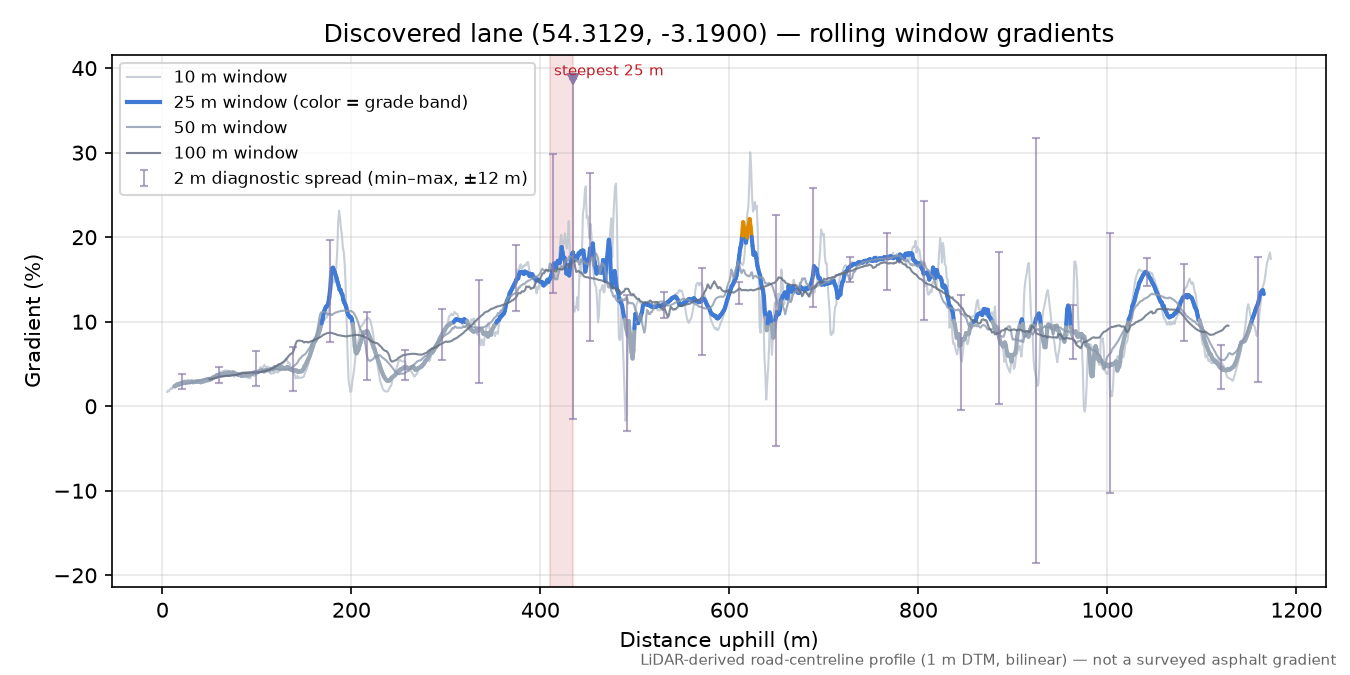 Discovered lane (54.3129, -3.1900) rolling gradient profile