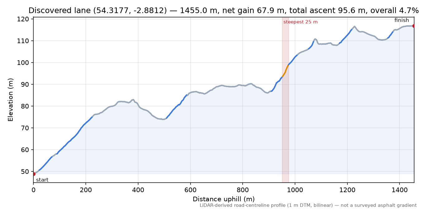 Discovered lane (54.3177, -2.8812) elevation profile