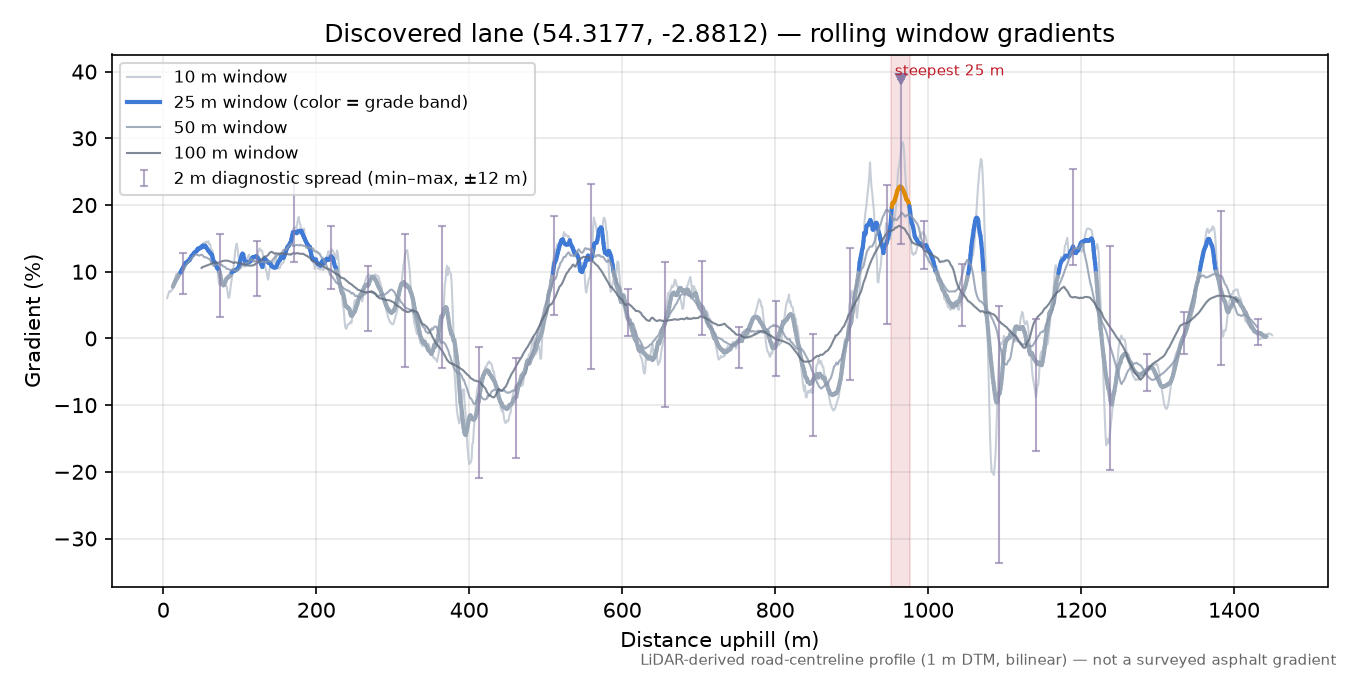 Discovered lane (54.3177, -2.8812) rolling gradient profile