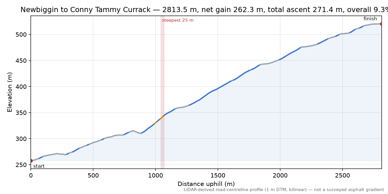 Newbiggin to Conny Tammy Currack elevation profile