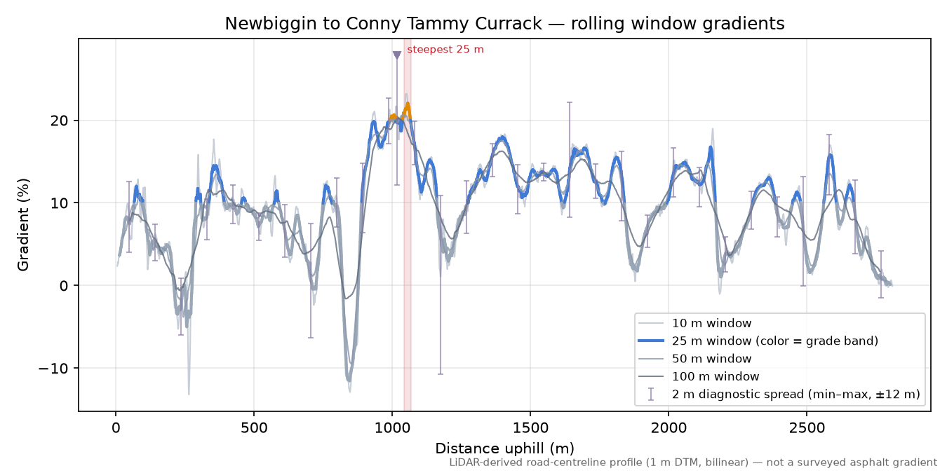Newbiggin to Conny Tammy Currack rolling gradient profile