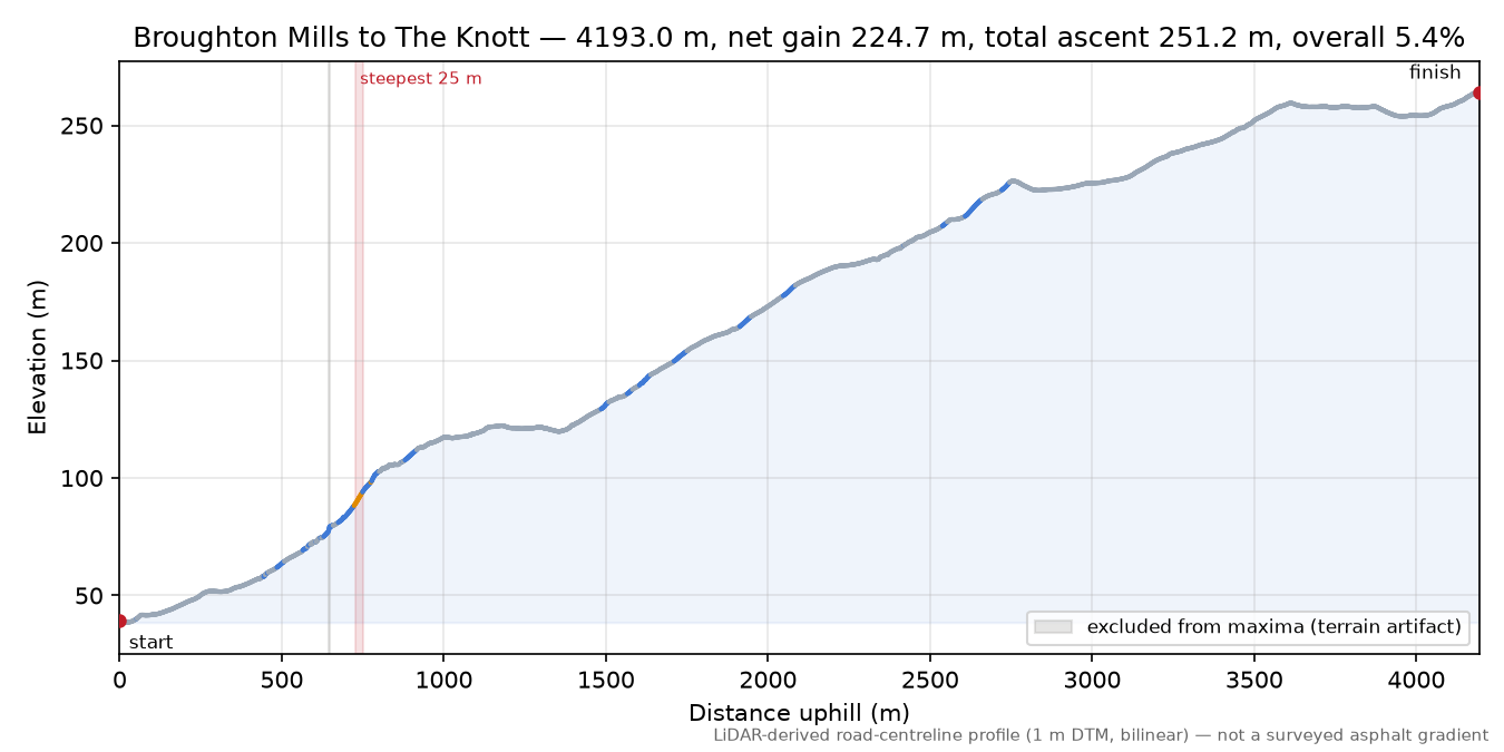 Broughton Mills to The Knott elevation profile