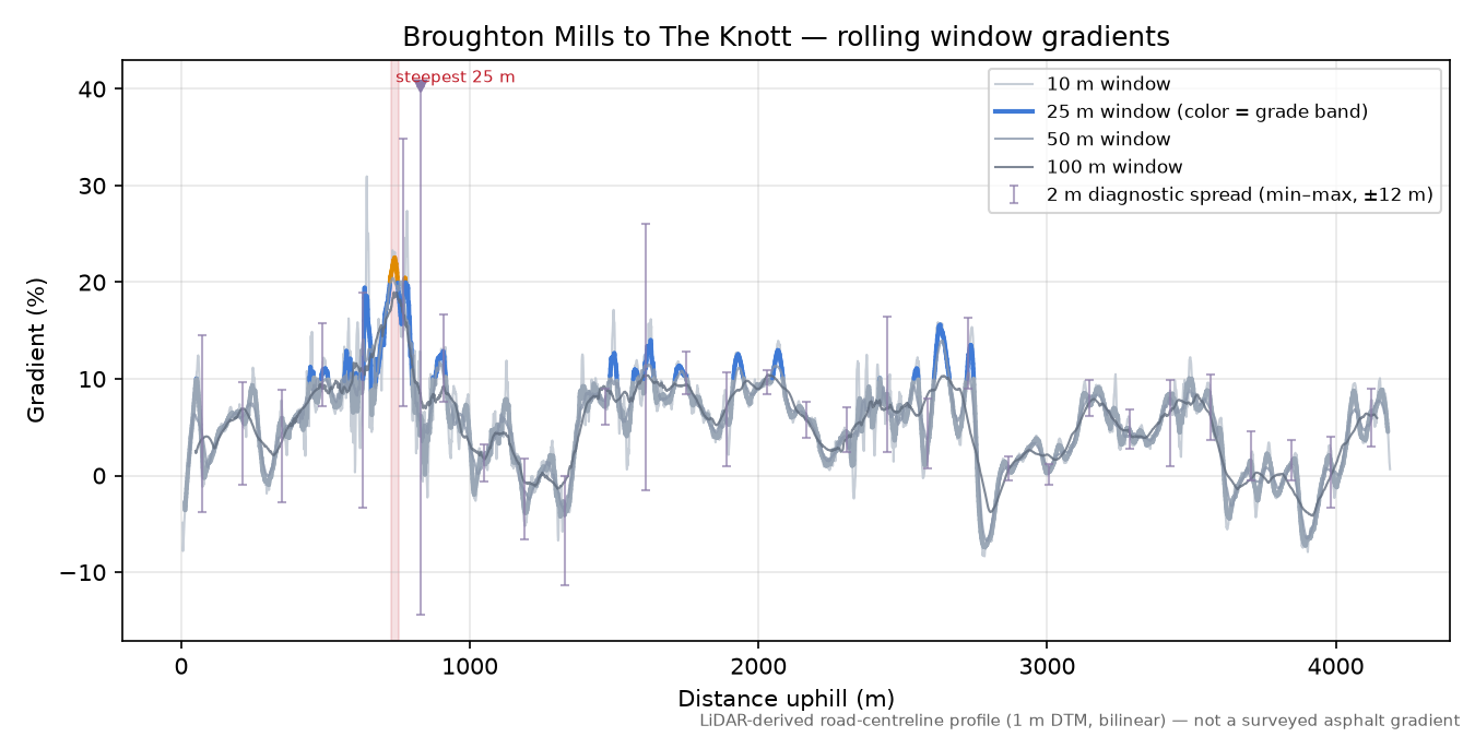 Broughton Mills to The Knott rolling gradient profile