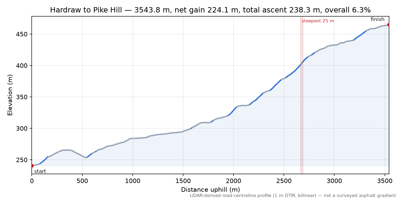 Hardraw to Pike Hill elevation profile
