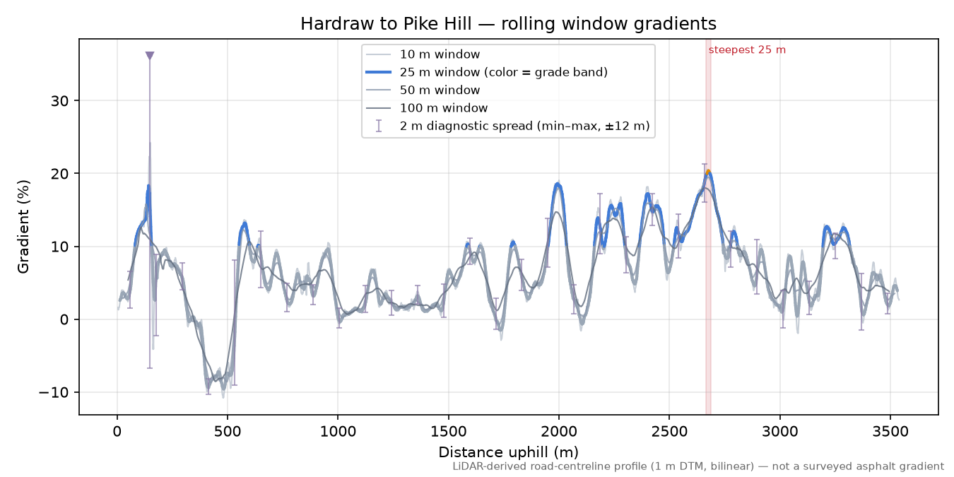 Hardraw to Pike Hill rolling gradient profile