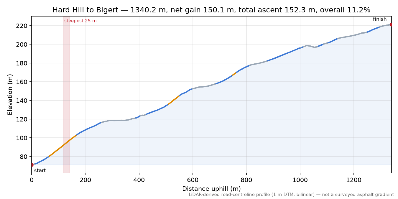 Hard Hill to Bigert elevation profile