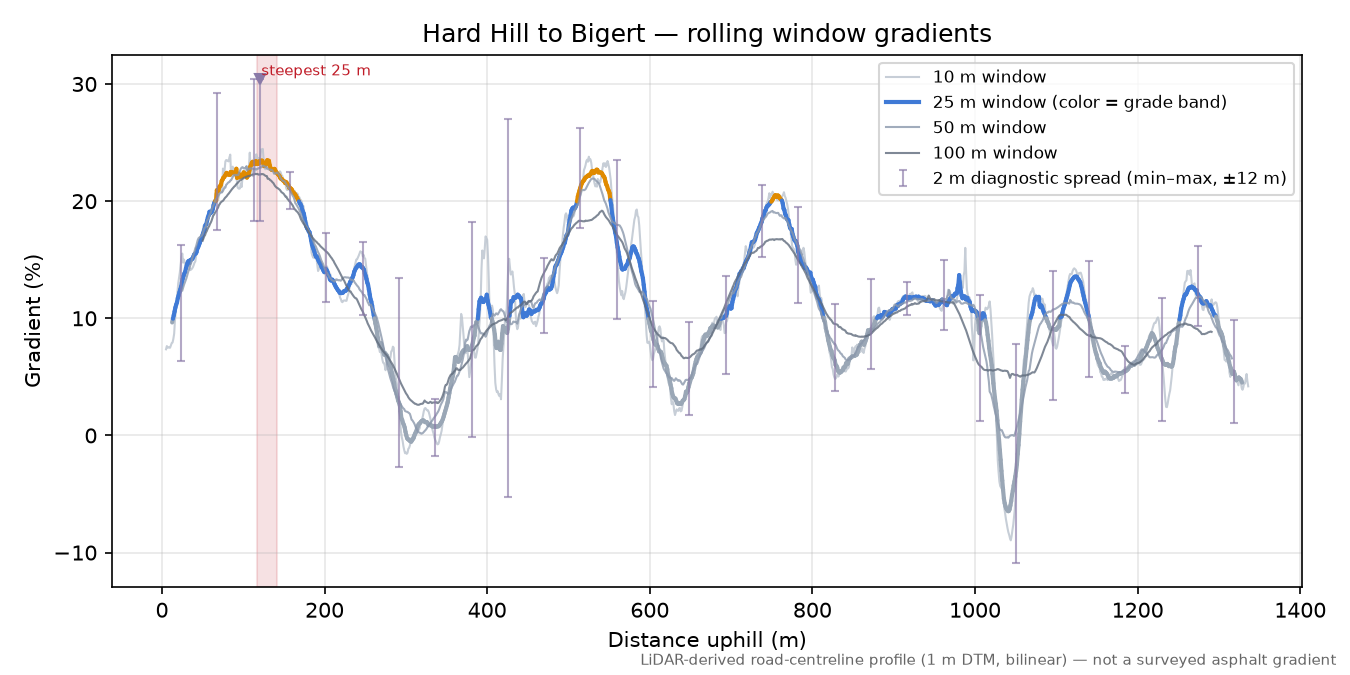Hard Hill to Bigert rolling gradient profile