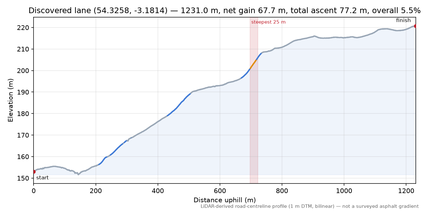 Discovered lane (54.3258, -3.1814) elevation profile