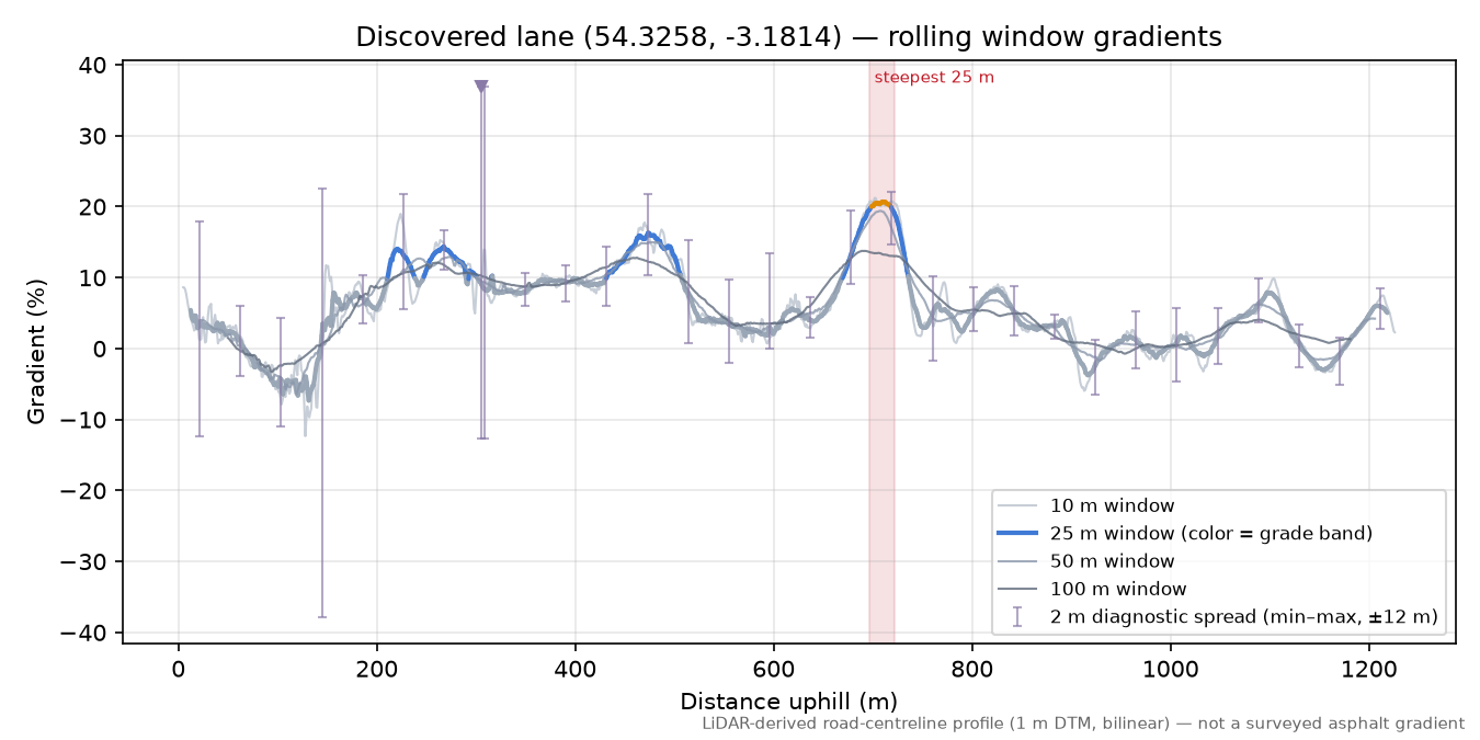 Discovered lane (54.3258, -3.1814) rolling gradient profile