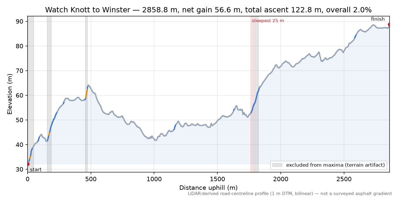 Watch Knott to Winster elevation profile