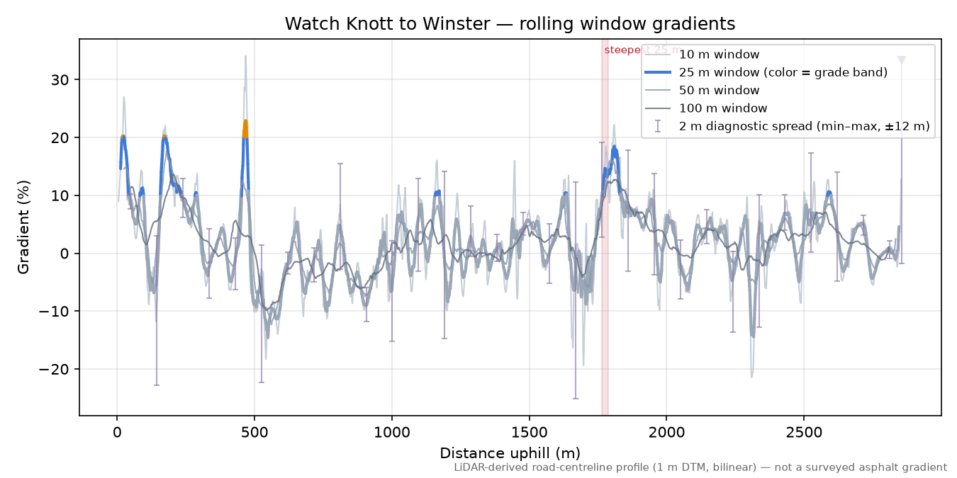 Watch Knott to Winster rolling gradient profile
