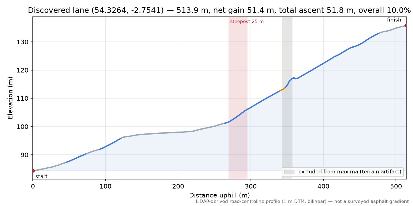 Discovered lane (54.3264, -2.7541) elevation profile