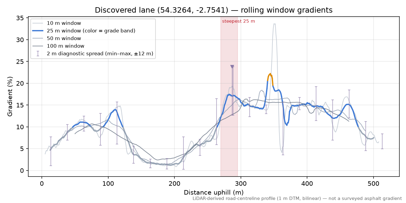 Discovered lane (54.3264, -2.7541) rolling gradient profile