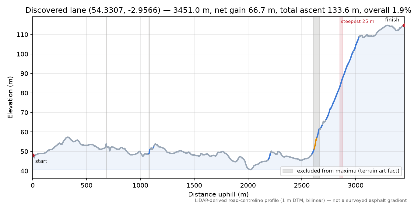 Discovered lane (54.3307, -2.9566) elevation profile