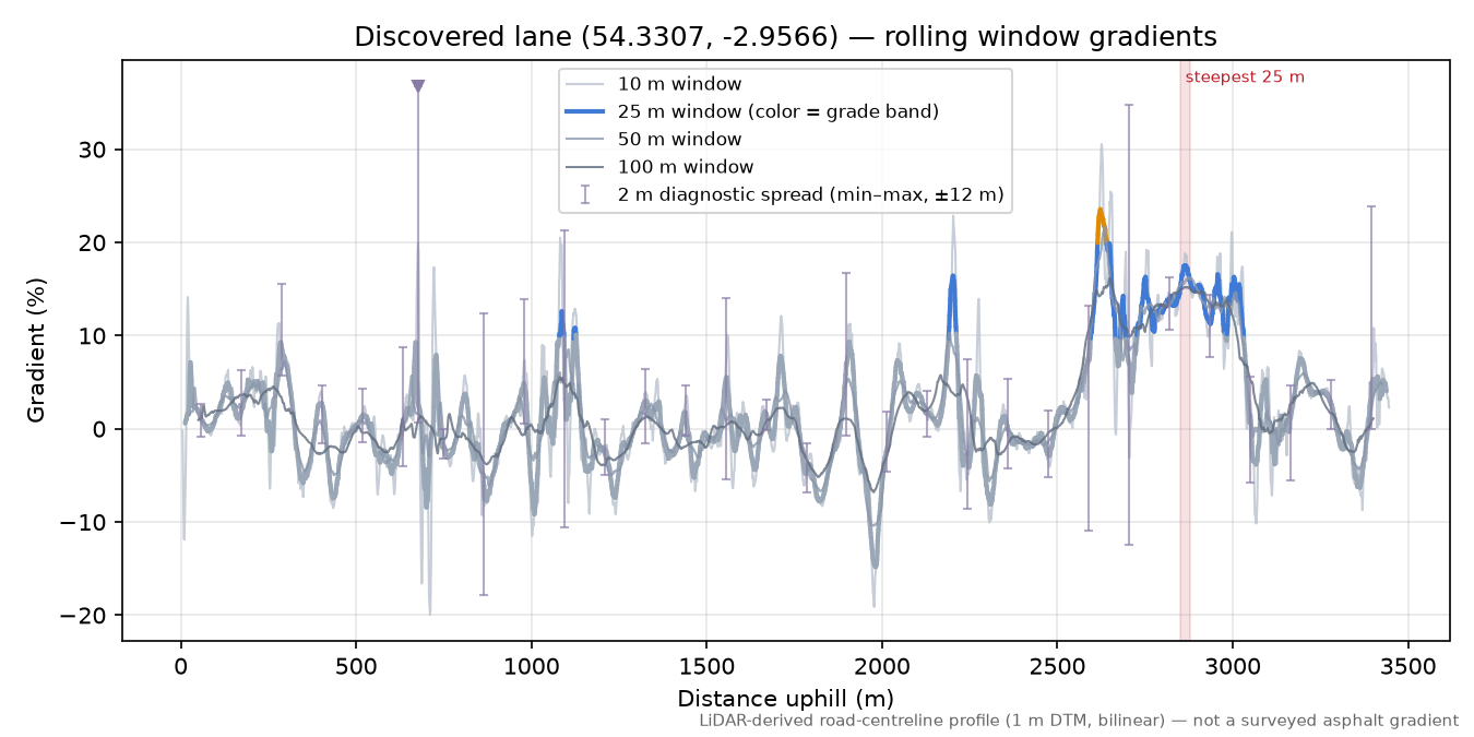 Discovered lane (54.3307, -2.9566) rolling gradient profile