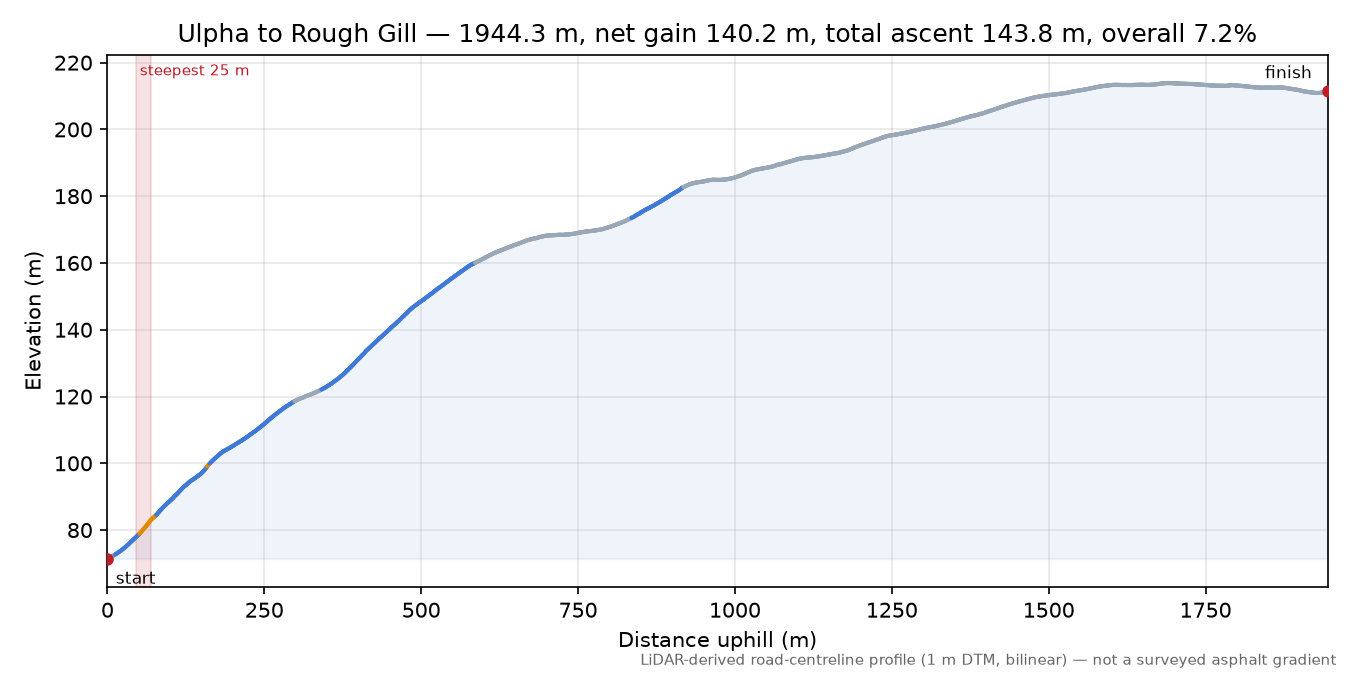 Ulpha to Rough Gill elevation profile