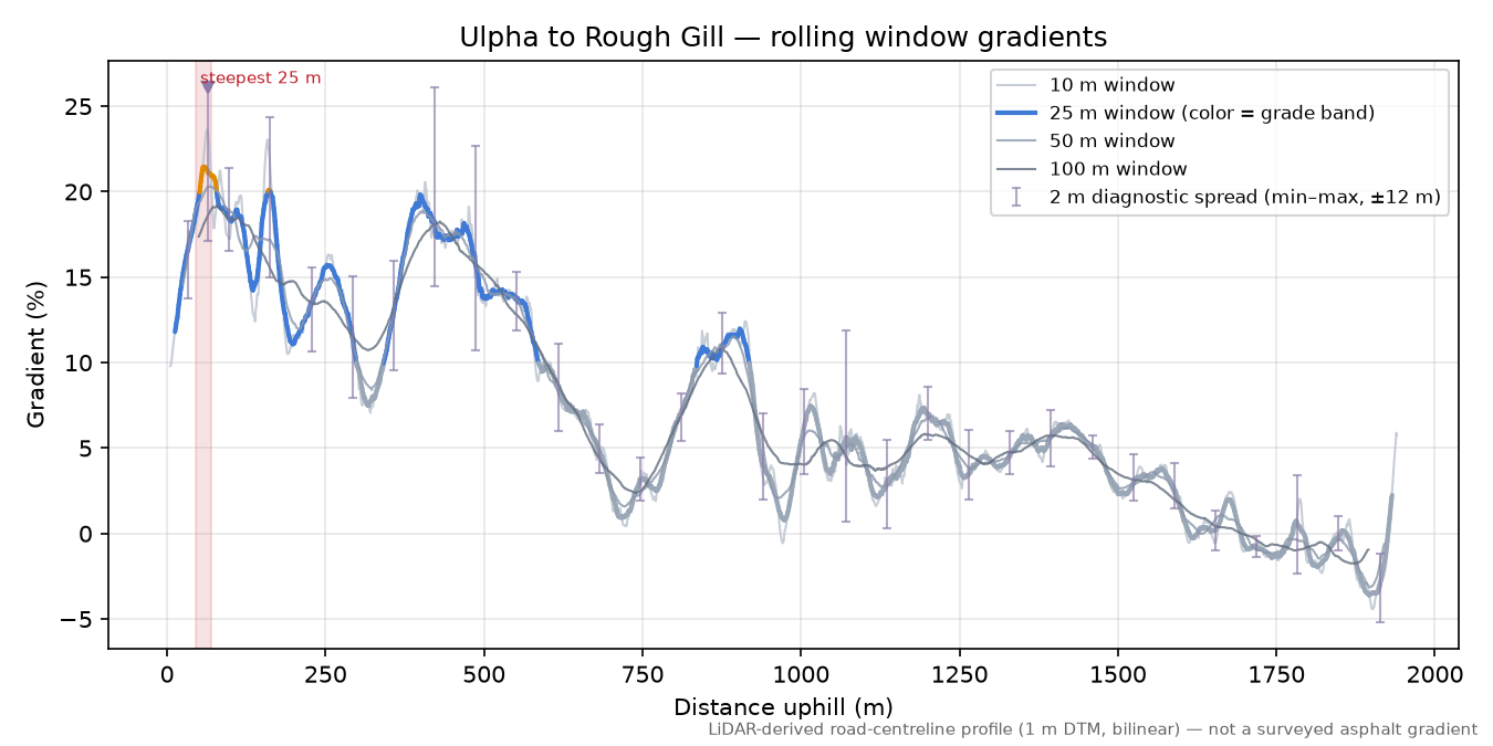 Ulpha to Rough Gill rolling gradient profile