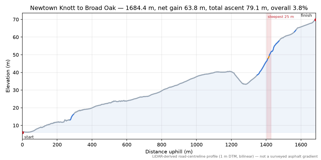 Newtown Knott to Broad Oak elevation profile