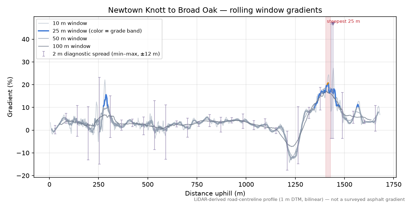 Newtown Knott to Broad Oak rolling gradient profile