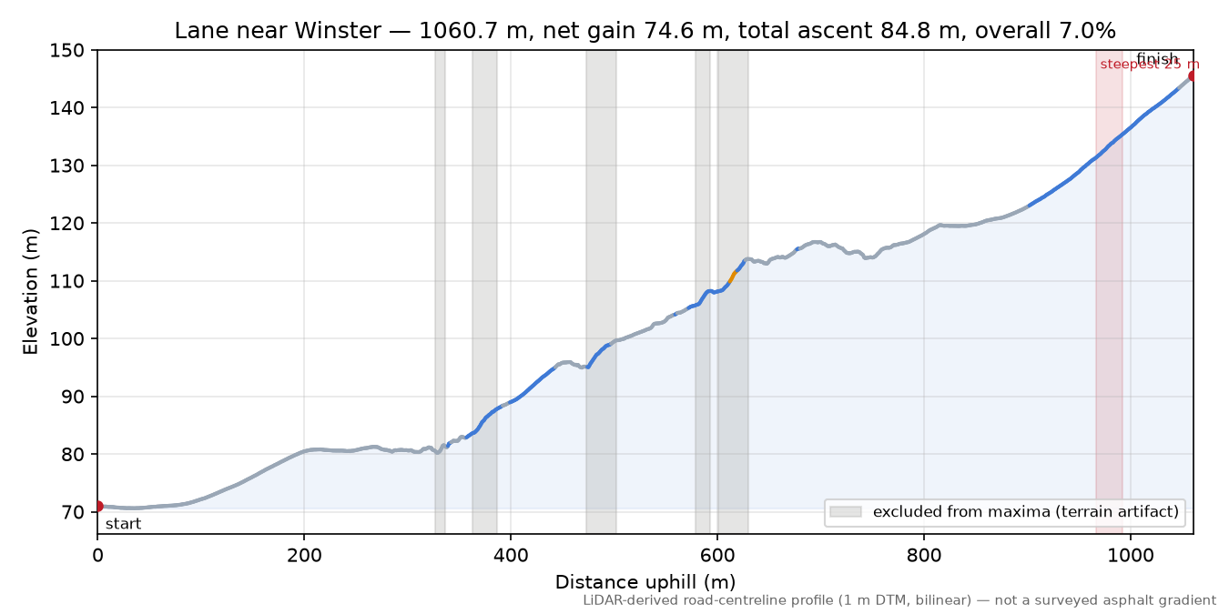 Lane near Winster elevation profile