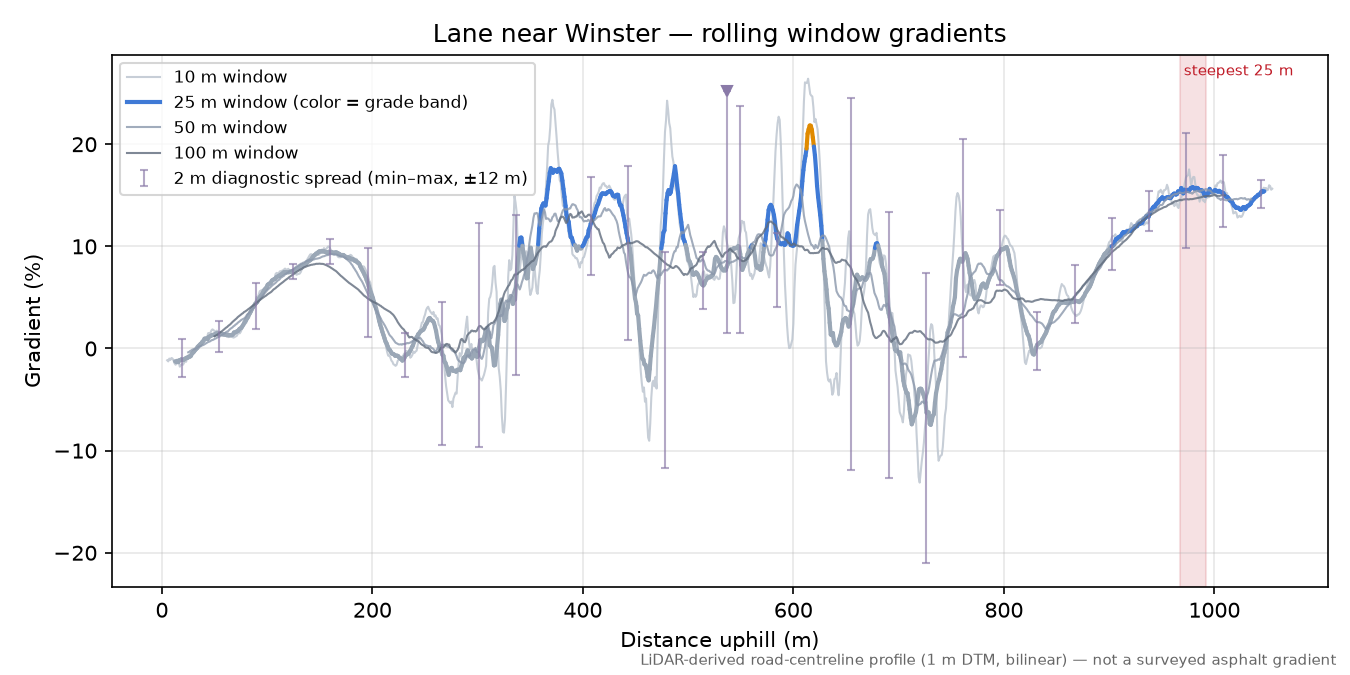 Lane near Winster rolling gradient profile