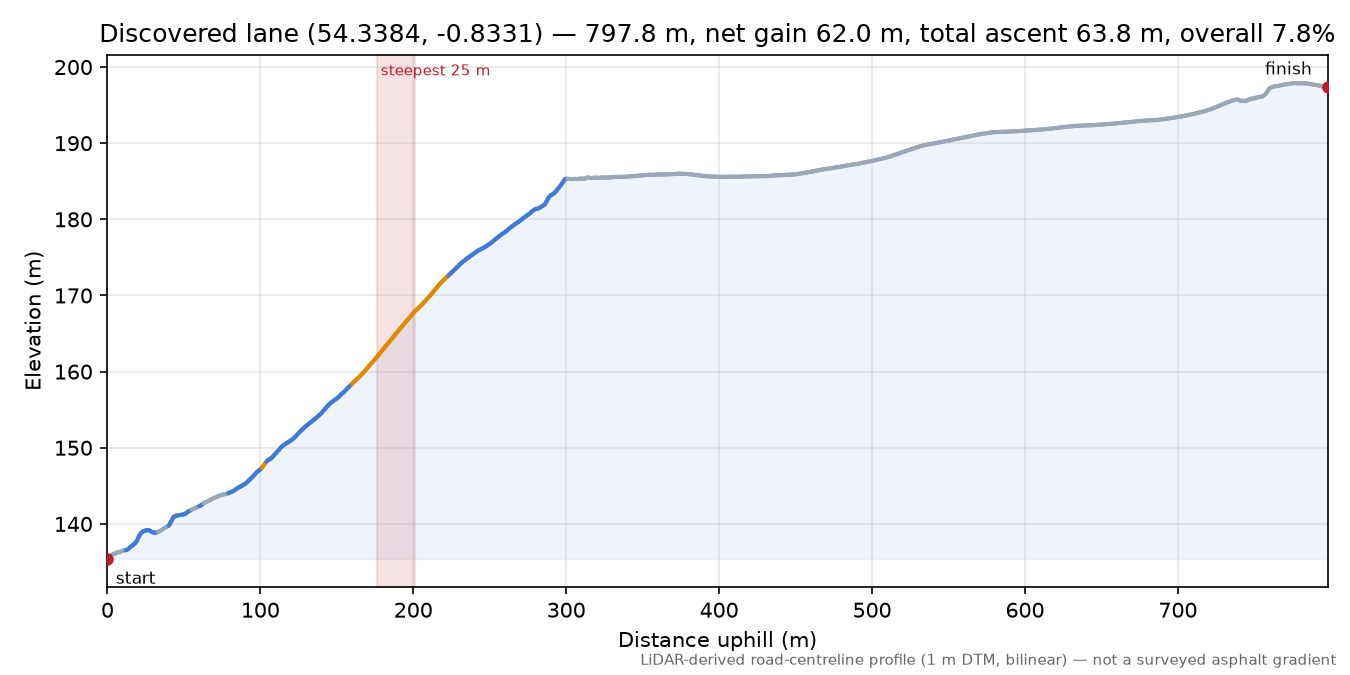 Discovered lane (54.3384, -0.8331) elevation profile