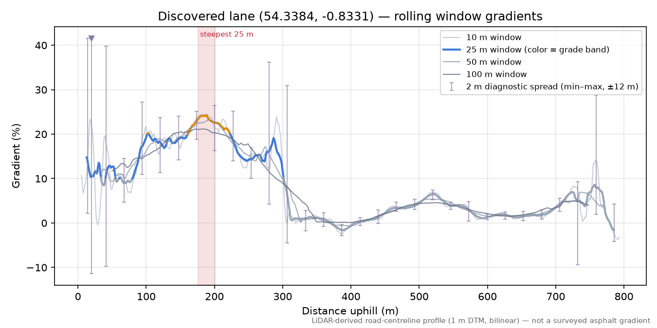 Discovered lane (54.3384, -0.8331) rolling gradient profile