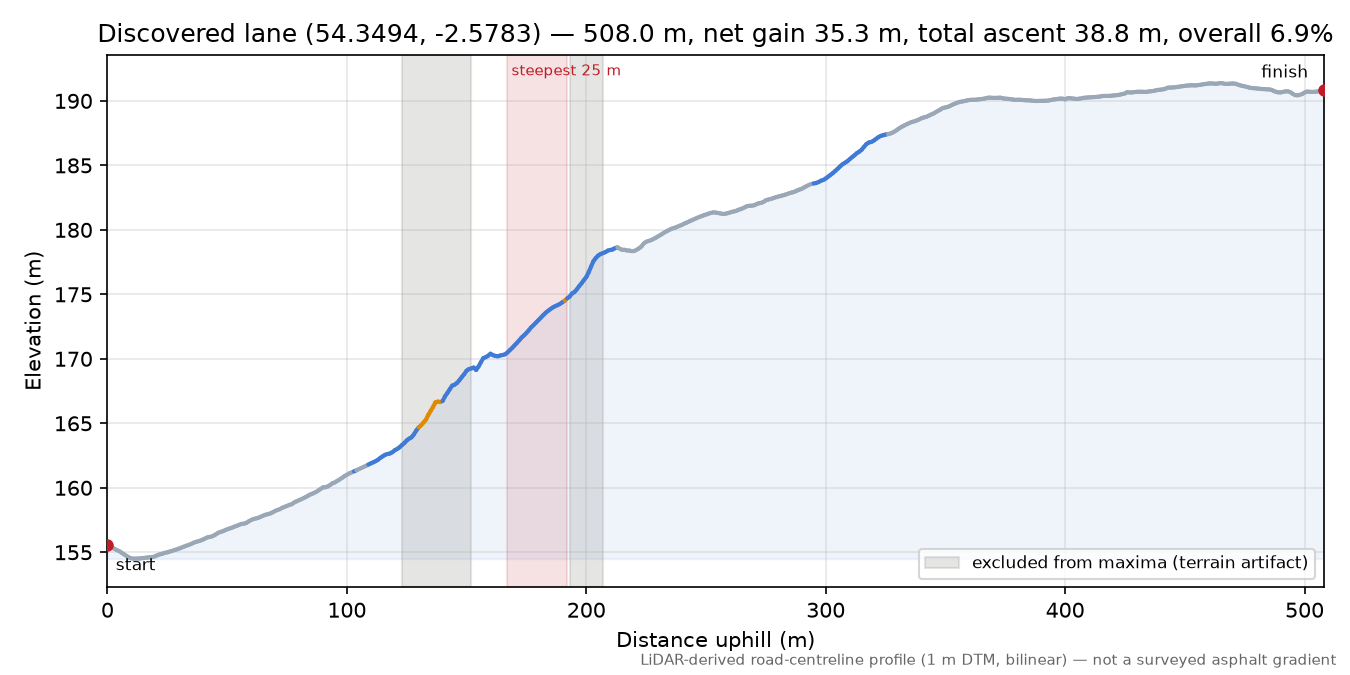 Discovered lane (54.3494, -2.5783) elevation profile