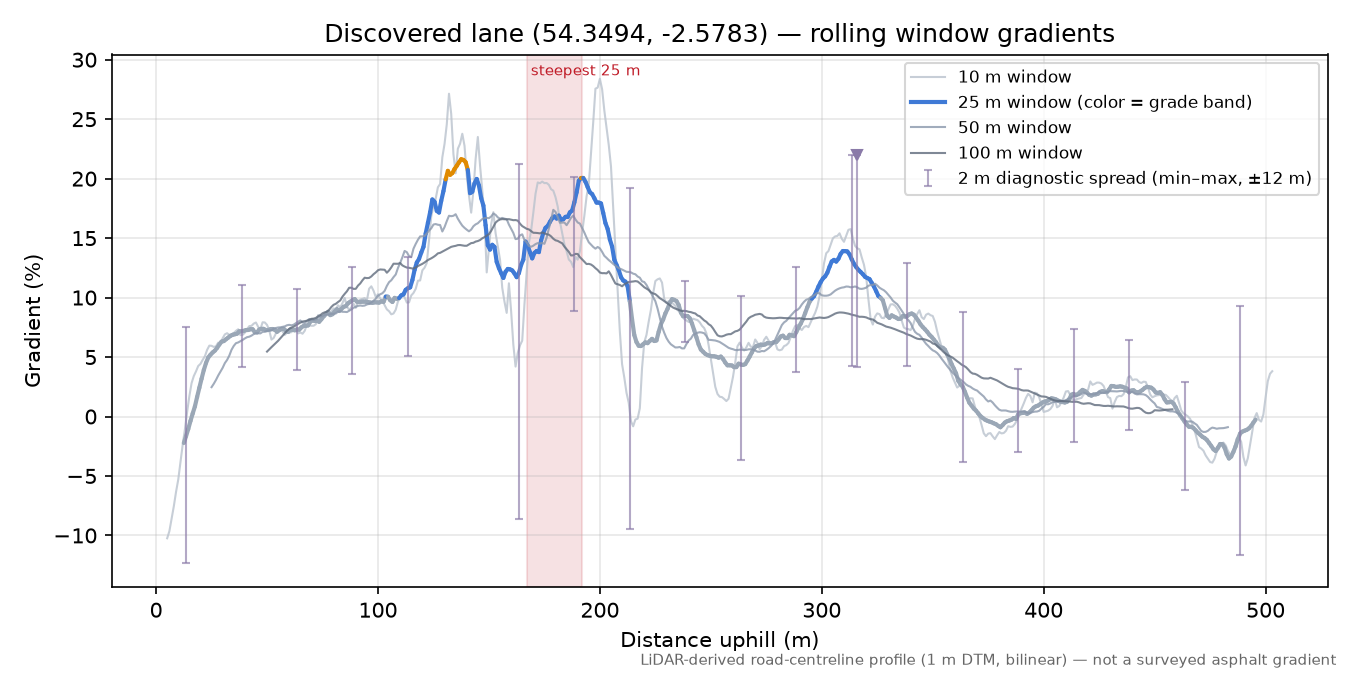 Discovered lane (54.3494, -2.5783) rolling gradient profile