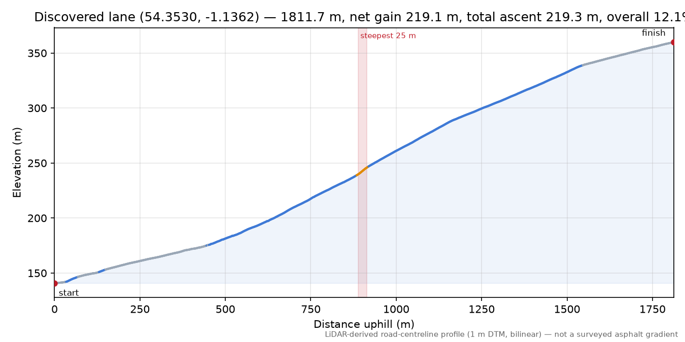 Discovered lane (54.3530, -1.1362) elevation profile