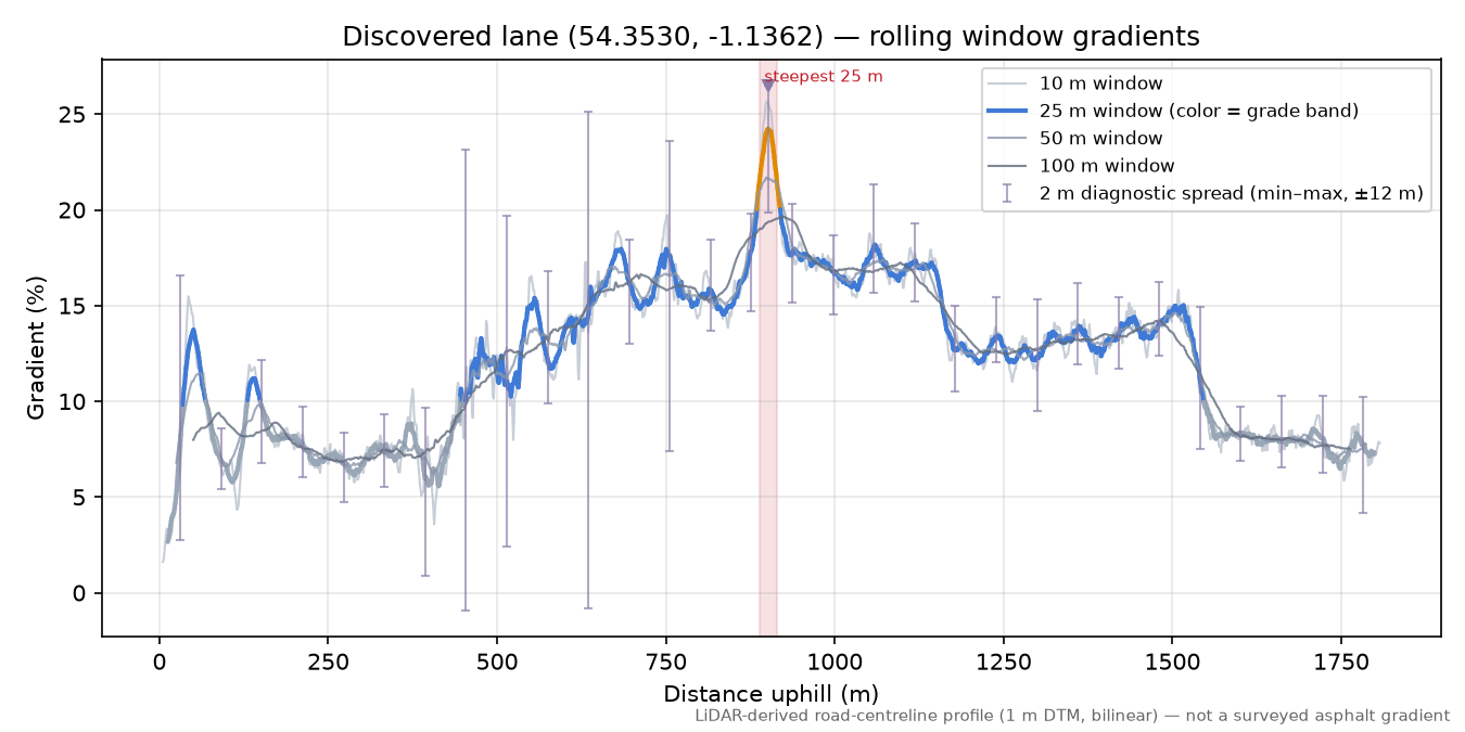 Discovered lane (54.3530, -1.1362) rolling gradient profile