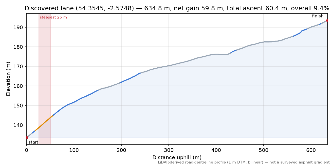 Discovered lane (54.3545, -2.5748) elevation profile